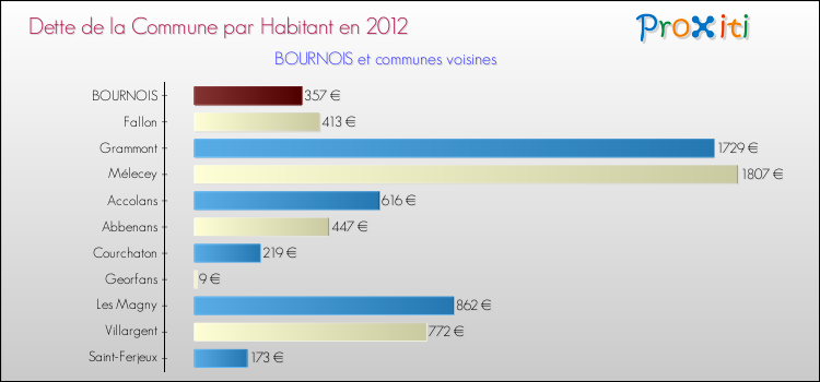 Dette par habitant de la commune en 2012 pour BOURNOIS et les communes proches Comparaison de la dette par habitant de la commune en 2012 pour BOURNOIS et les communes voisines