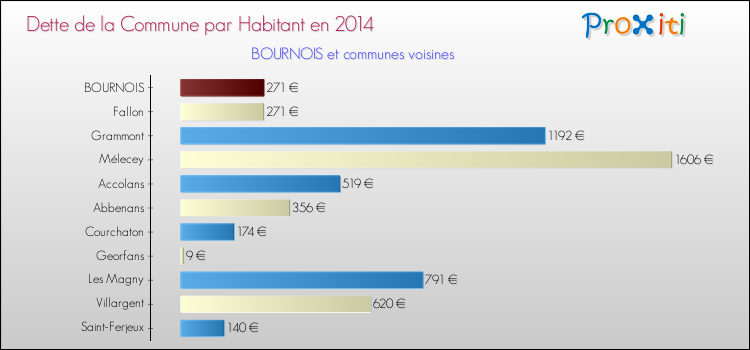 Dette par habitant de la commune en 2014 pour BOURNOIS et les communes proches Comparaison de la dette par habitant de la commune en 2014 pour BOURNOIS et les communes voisines