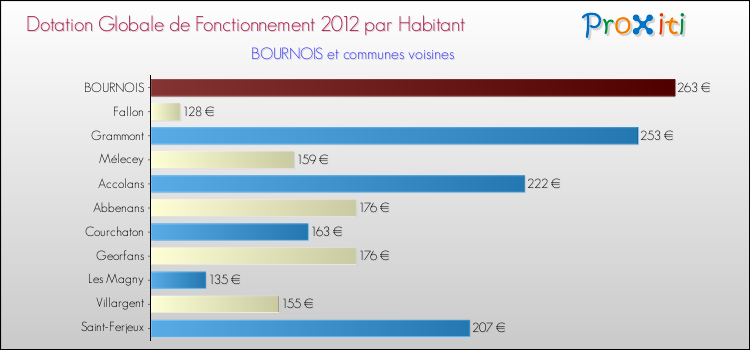 Montant des dotations globales de fonctionnement DGF par Habitant pour BOURNOIS et les communes proches Comparaison des des dotations globales de fonctionnement DGF par habitant pour BOURNOIS et les communes voisines