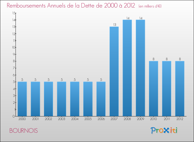 Evolution de l'annuité de la dette pour la commune de BOURNOIS de 2000 à 2012 Annuités de la dette pour BOURNOIS de 2000 à 2012