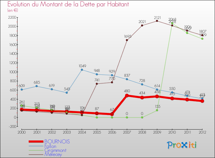 Evolution de la dette par habitant pour la commune de BOURNOIS et les communes proches de 2000 à 2012 Comparaison de la dette par habitant pour BOURNOIS et les communes voisines de 2000 à 2012