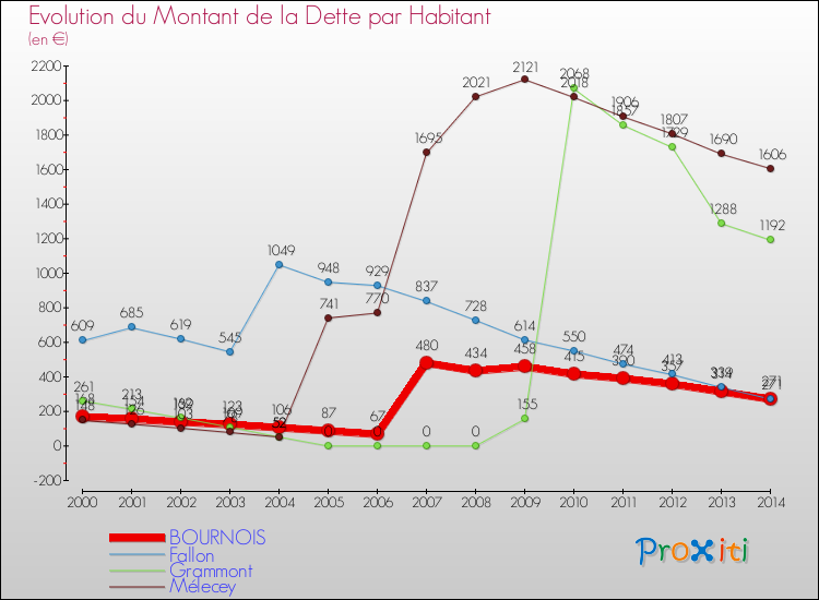 Evolution de la dette par habitant pour la commune de BOURNOIS et les communes proches de 2000 à 2014 Comparaison de la dette par habitant pour BOURNOIS et les communes voisines de 2000 à 2014