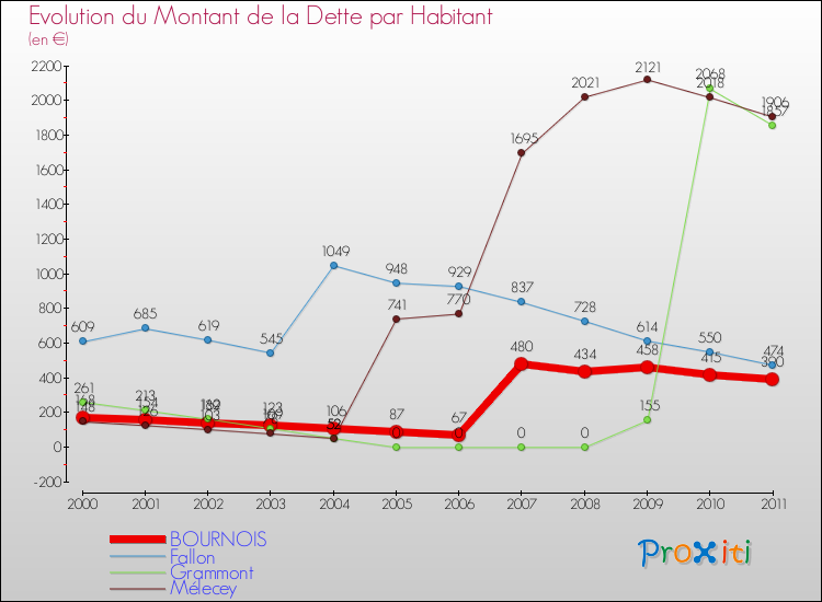 Evolution de la dette par habitant pour la commune de BOURNOIS et les communes proches Comparaison de la dette par habitant pour BOURNOIS et les communes voisines