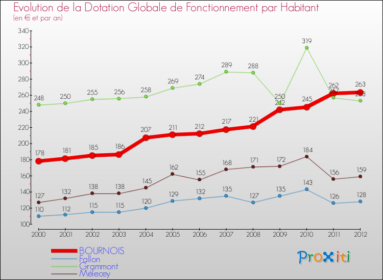 Evolution et montant de la dotation globale de fonctionnement par Habitant pour BOURNOIS et les communes proches Comparaison des dotations globales de fonctionnement par habitant pour BOURNOIS et les communes voisines