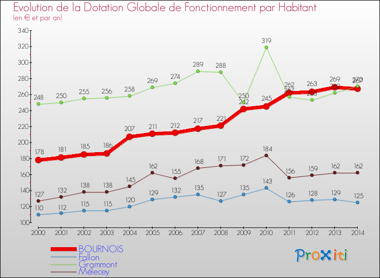 Evolution et montant de la dotation globale de fonctionnement par Habitant pour BOURNOIS et les communes proches de 2000 à 2014. Comparaison des dotations globales de fonctionnement par habitant pour BOURNOIS et les communes voisines de 2000 à 2014.
