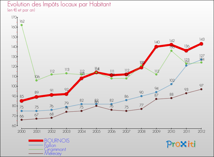 Evolution et montant des impôts locaux par Habitant pour BOURNOIS et les communes proches Comparaison des impôts locaux par habitant pour BOURNOIS et les communes voisines
