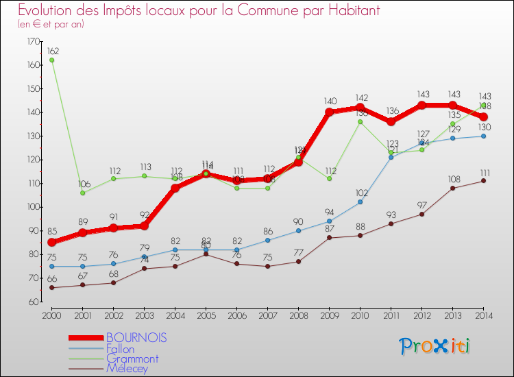 Evolution et montant des impôts locaux par Habitant pour BOURNOIS et les communes proches de 2000 à 2014 Comparaison des impôts locaux par habitant pour BOURNOIS et les communes voisines de 2000 à 2014