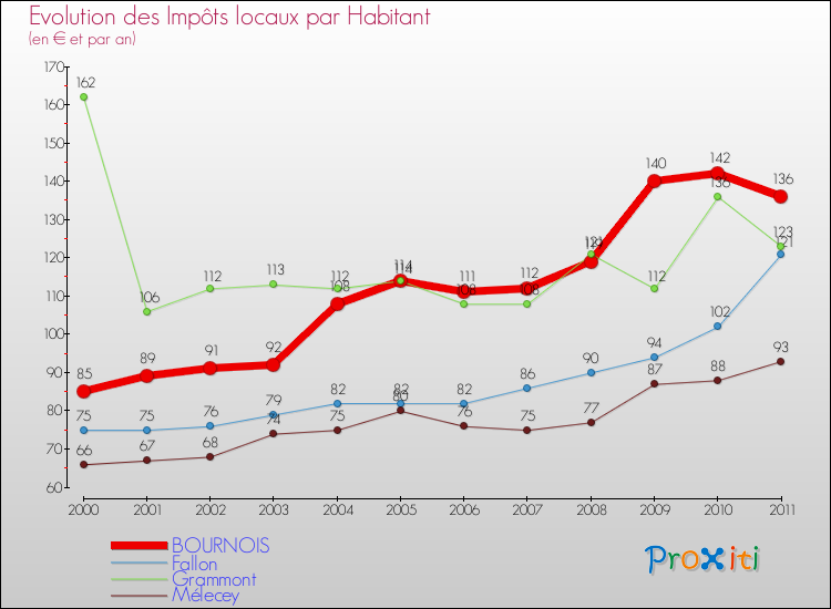 Evolution et montant des impôts locaux par Habitant pour BOURNOIS et les communes proches Comparaison des impôts locaux par habitant pour BOURNOIS et les communes voisines