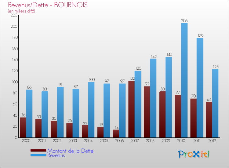Evolution comparée de la dette et des revenus pour la commune de BOURNOIS de 2000 à 2012 Comparaison de la dette et des revenus pour BOURNOIS de 2000 à 2012