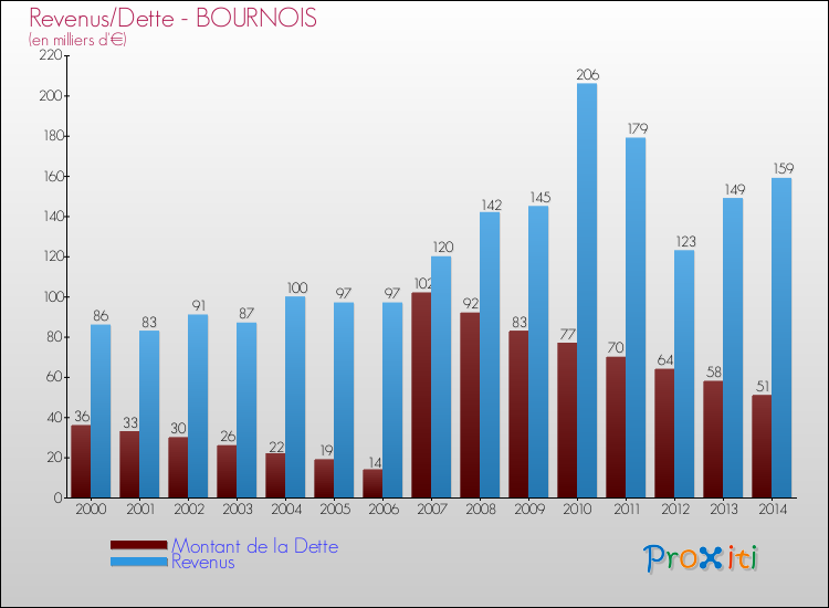 Evolution comparée de la dette et des revenus pour la commune de BOURNOIS de 2000 à 2014 Comparaison de la dette et des revenus pour BOURNOIS de 2000 à 2014