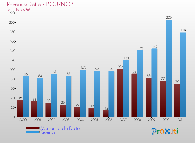 Evolution comparée de la dette et des revenus pour la commune de BOURNOIS de 2000 à 2011 Comparaison de la dette et des revenus pour BOURNOIS de 2000 à 2011