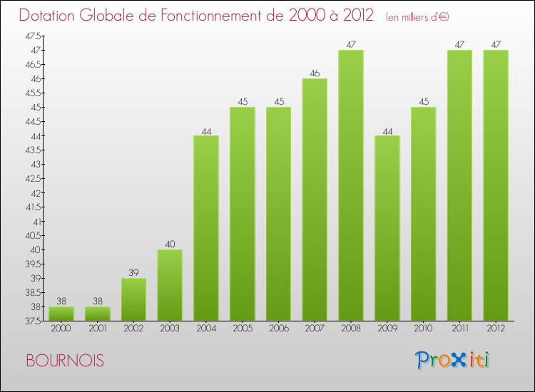 Evolution du montant de la Dotation Globale de Fonctionnement pour la commune de BOURNOIS de 2000 à 2012 Evolution du montant de la Dotation Globale de Fonctionnement pour BOURNOIS de 2000 à 2012