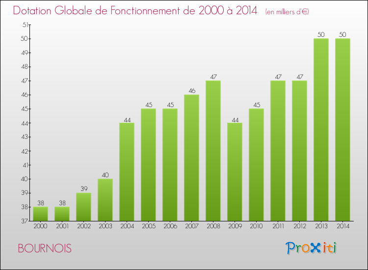 Evolution du montant de la Dotation Globale de Fonctionnement pour la commune de BOURNOIS de 2000 à 2014 Evolution du montant de la Dotation Globale de Fonctionnement pour BOURNOIS de 2000 à 2014
