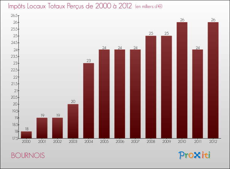 Evolution des Impôts Locaux pour la commune de BOURNOIS de 2000 à 2012 Evolution des Impôts Locaux pour BOURNOIS de 2000 à 2012