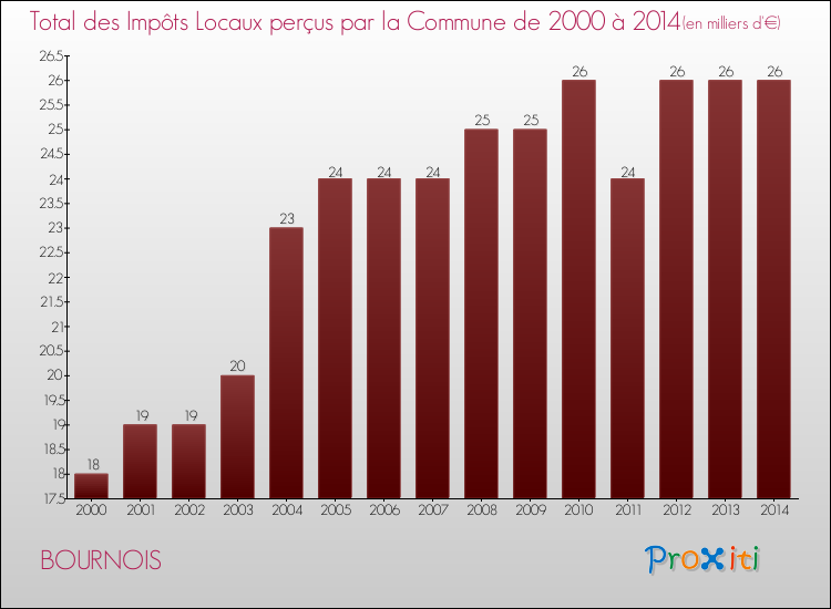 Evolution des Impôts Locaux pour la commune de BOURNOIS de 2000 à 2014 Evolution des Impôts Locaux pour BOURNOIS de 2000 à 2014