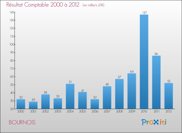 Evolution du résultat comptable pour la commune de BOURNOIS de 2000 à 2012 Evolution du résultat comptable pour BOURNOIS de 2000 à 2012
