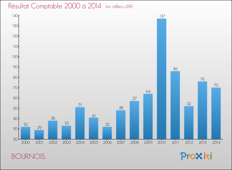 Evolution du résultat comptable pour la commune de BOURNOIS de 2000 à 2014 Evolution du résultat comptable pour BOURNOIS de 2000 à 2014