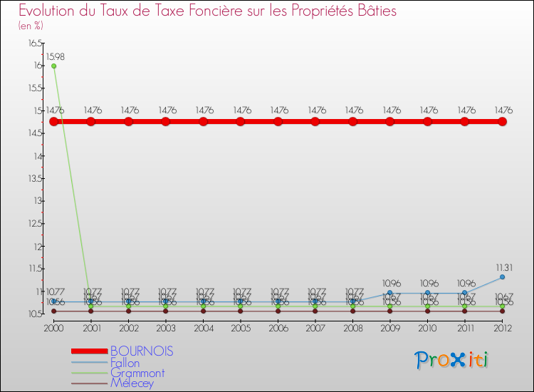 Evolution du taux de la taxe foncière sur le bati pour BOURNOIS et les communes proches de 2000 à 2012 Comparaison des taux de taxe foncière sur le bati pour BOURNOIS et les communes voisines de 2000 à 2012