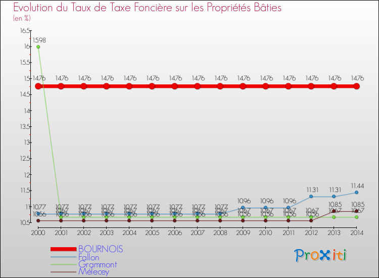 Evolution du taux de la taxe foncière sur le bati pour BOURNOIS et les communes proches de 2000 à 2014 Comparaison des taux de taxe foncière sur le bati pour BOURNOIS et les communes voisines de 2000 à 2014