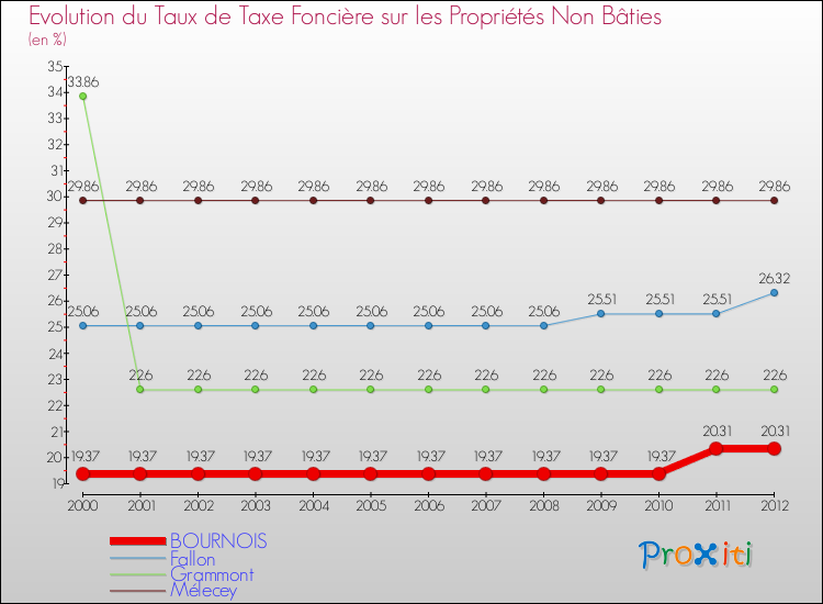 Evolution du taux de la taxe foncière sur les immeubles et terrains non batis pour BOURNOIS et les communes proches de 2000 à 2012 Comparaison des taux de la taxe foncière sur les immeubles et terrains non batis pour BOURNOIS et les communes voisines de 2000 à 2012