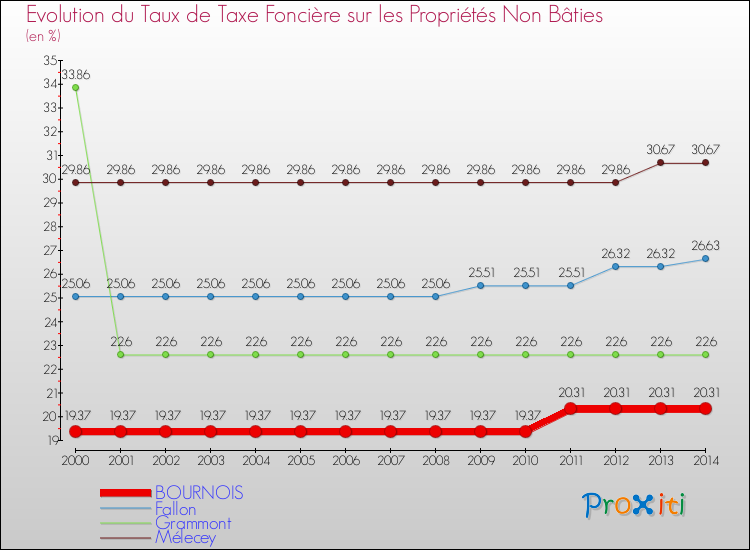 Evolution du taux de la taxe foncière sur les immeubles et terrains non batis pour BOURNOIS et les communes proches de 2000 à 2014 Comparaison des taux de la taxe foncière sur les immeubles et terrains non batis pour BOURNOIS et les communes voisines de 2000 à 2014