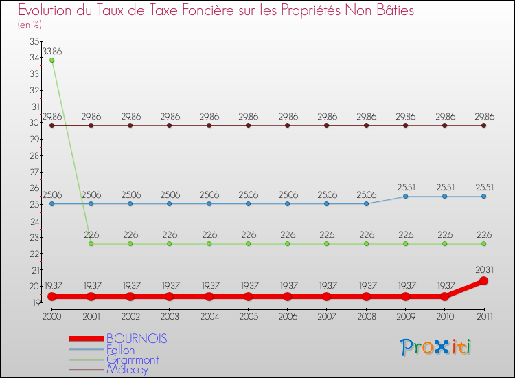 Evolution du taux de la taxe foncière sur les immeubles et terrains non batis pour BOURNOIS et les communes proches Comparaison des taux de la taxe foncière sur les immeubles et terrains non batis pour BOURNOIS et les communes voisines