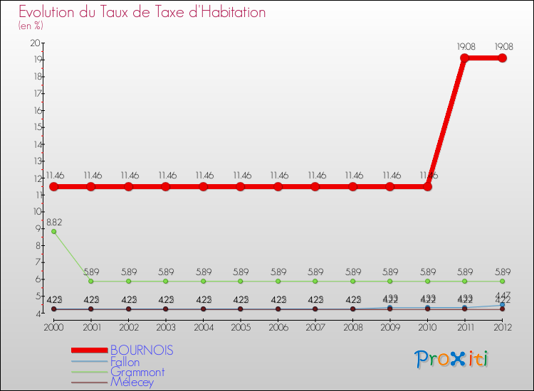 Evolution du taux de la taxe d'habitation pour BOURNOIS et les communes proches Comparaison des taux de la taxe d'habitation pour BOURNOIS et les communes voisines