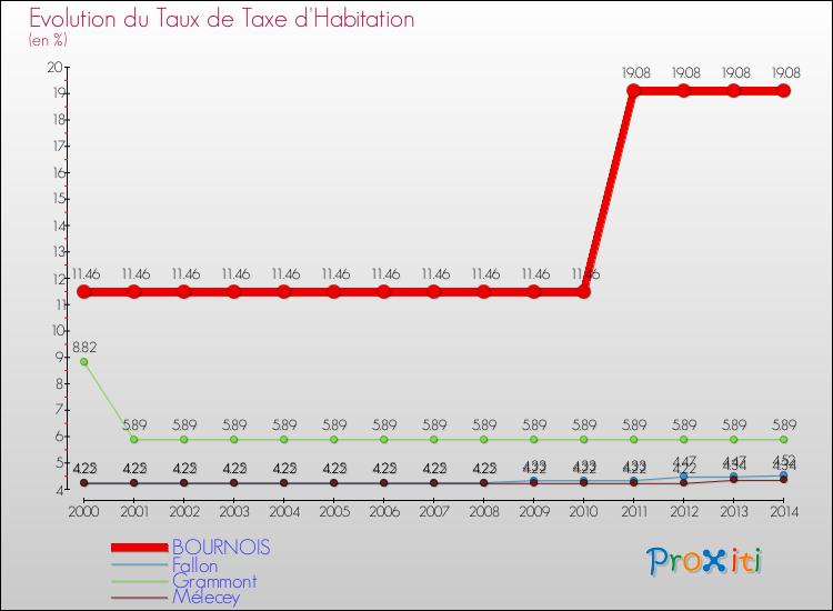 Evolution du taux de la taxe d'habitation pour BOURNOIS et les communes proches de 2000 à 2014 Comparaison des taux de la taxe d'habitation pour BOURNOIS et les communes voisines de 2000 à 2014