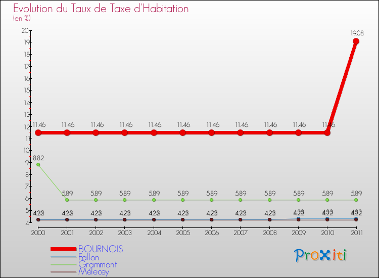 Evolution du taux de la taxe d'habitation pour BOURNOIS et les communes proches Comparaison des taux de la taxe d'habitation pour BOURNOIS et les communes voisines