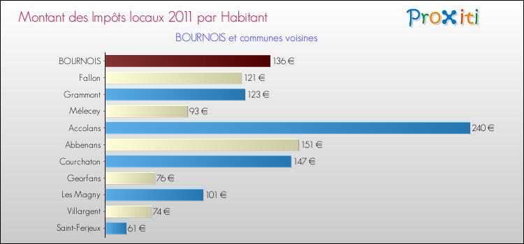 Montant des impôts locaux par Habitant pour BOURNOIS et les communes proches Comparaison des impôts locaux par habitant pour BOURNOIS et les communes voisines