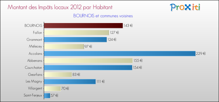 Montant des impôts locaux par Habitant pour BOURNOIS et les communes proches Comparaison des impôts locaux par habitant pour BOURNOIS et les communes voisines