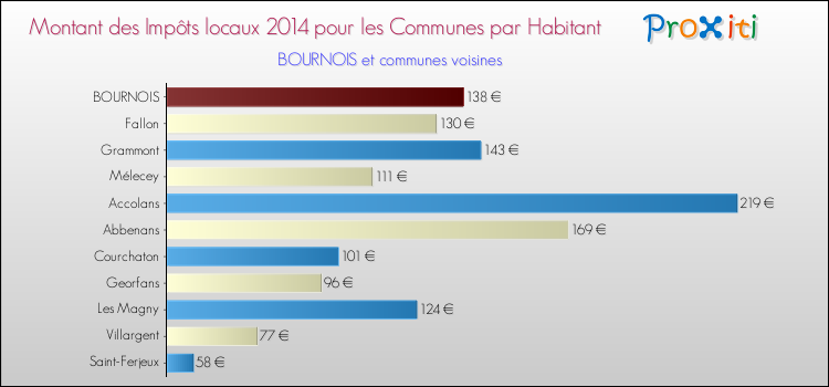 Montant des impôts locaux par Habitant pour BOURNOIS et les communes proches en 2014 Comparaison des impôts locaux par habitant pour BOURNOIS et les communes voisines en 2014