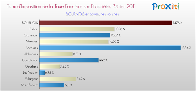 Taux d'imposition de la taxe foncière sur le bati 2011 pour BOURNOIS et les communes proches Comparaison des taux d'imposition de la taxe foncière sur le bati 2011 pour BOURNOIS et les communes voisines