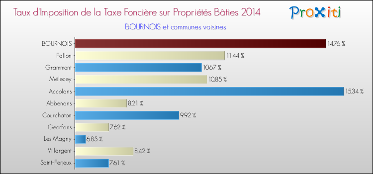 Taux d'imposition de la taxe foncière sur le bati 2014 pour BOURNOIS et les communes proches Comparaison des taux d'imposition de la taxe foncière sur le bati 2014 pour BOURNOIS et les communes voisines