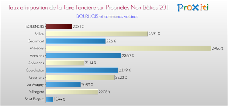 Taux d'imposition de la taxe foncière sur les immeubles et terrains non batis 2011 pour BOURNOIS et les communes proches Comparaison des taux d'imposition de la taxe foncière sur les immeubles et terrains non batis 2011 pour BOURNOIS et les communes voisines