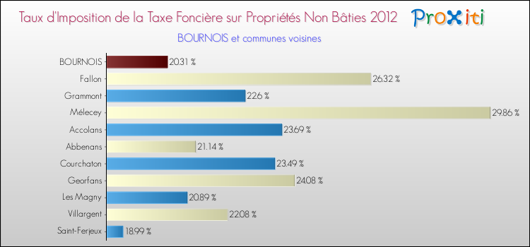 Taux d'imposition de la taxe foncière sur les immeubles et terrains non batis 2012 pour BOURNOIS et les communes proches Comparaison des taux d'imposition de la taxe foncière sur les immeubles et terrains non batis 2012 pour BOURNOIS et les communes voisines