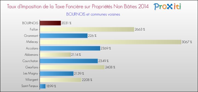 Taux d'imposition de la taxe foncière sur les immeubles et terrains non batis 2014 pour BOURNOIS et les communes proches Comparaison des taux d'imposition de la taxe foncière sur les immeubles et terrains non batis 2014 pour BOURNOIS et les communes voisines