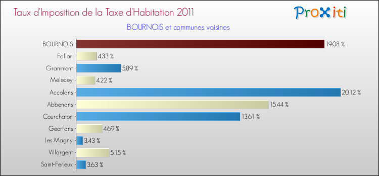 Taux d'imposition de la taxe d'habitation 2011 pour BOURNOIS et les communes proches Comparaison des taux d'imposition de la taxe d'habitation 2011 pour BOURNOIS et les communes voisines