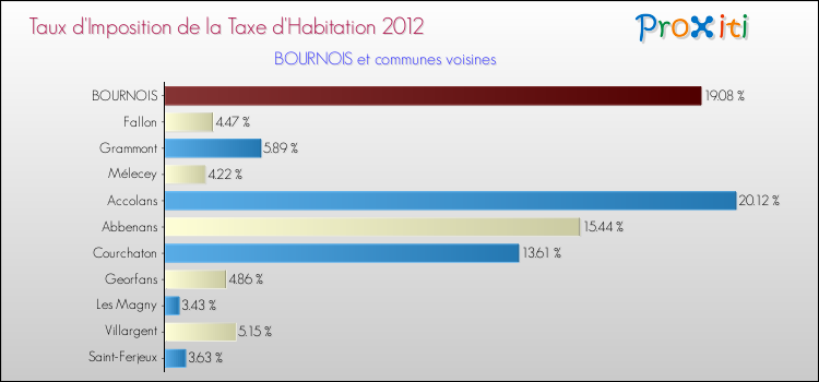 Taux d'imposition de la taxe d'habitation 2012 pour BOURNOIS et les communes proches Comparaison des taux d'imposition de la taxe d'habitation 2012 pour BOURNOIS et les communes voisines