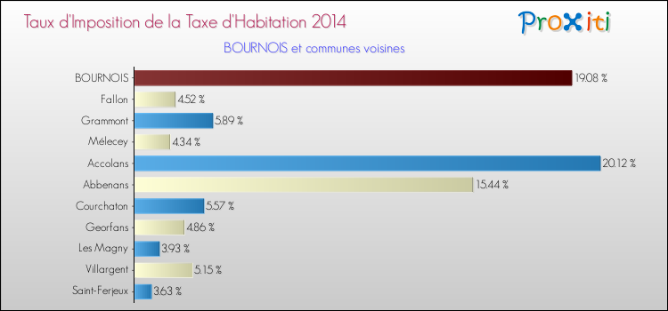 Taux d'imposition de la taxe d'habitation 2014 pour BOURNOIS et les communes proches Comparaison des taux d'imposition de la taxe d'habitation 2014 pour BOURNOIS et les communes voisines