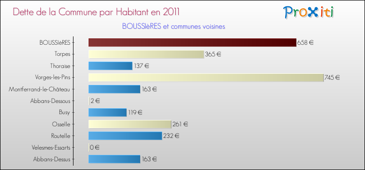 Dette par habitant de la commune en 2011 pour BOUSSIèRES et les communes proches Comparaison de la dette par habitant de la commune en 2011 pour BOUSSIèRES et les communes voisines