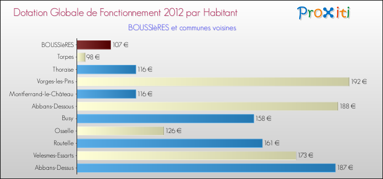 Montant des dotations globales de fonctionnement DGF par Habitant pour BOUSSIèRES et les communes proches Comparaison des des dotations globales de fonctionnement DGF par habitant pour BOUSSIèRES et les communes voisines