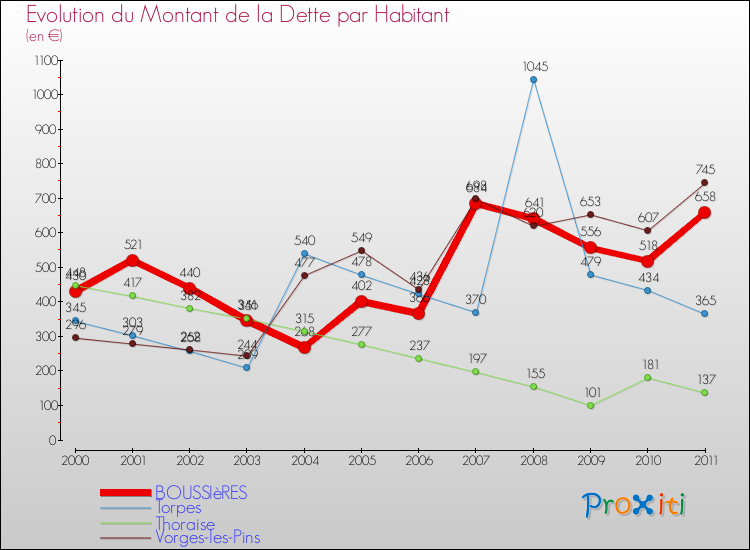 Evolution de la dette par habitant pour la commune de BOUSSIèRES et les communes proches Comparaison de la dette par habitant pour BOUSSIèRES et les communes voisines