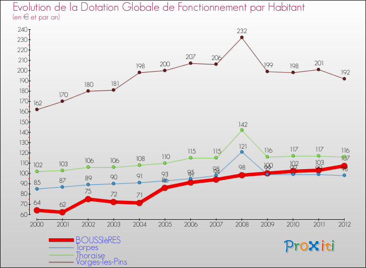 Evolution et montant de la dotation globale de fonctionnement par Habitant pour BOUSSIèRES et les communes proches Comparaison des dotations globales de fonctionnement par habitant pour BOUSSIèRES et les communes voisines