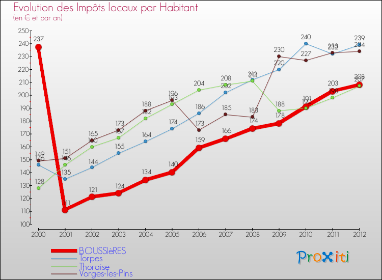 Evolution et montant des impôts locaux par Habitant pour BOUSSIèRES et les communes proches Comparaison des impôts locaux par habitant pour BOUSSIèRES et les communes voisines