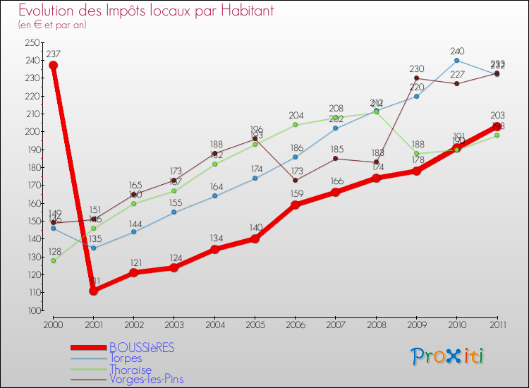 Evolution et montant des impôts locaux par Habitant pour BOUSSIèRES et les communes proches Comparaison des impôts locaux par habitant pour BOUSSIèRES et les communes voisines