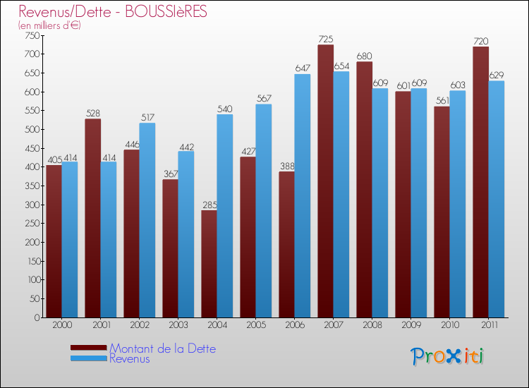 Evolution comparée de la dette et des revenus pour la commune de BOUSSIèRES de 2000 à 2011 Comparaison de la dette et des revenus pour BOUSSIèRES de 2000 à 2011