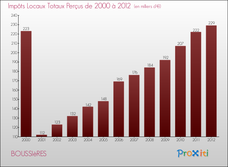 Evolution des Impôts Locaux pour la commune de BOUSSIèRES de 2000 à 2012 Evolution des Impôts Locaux pour BOUSSIèRES de 2000 à 2012
