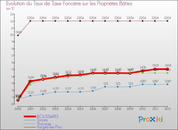 Evolution du taux de la taxe foncière sur le bati pour BOUSSIèRES et les communes proches de 2000 à 2012 Comparaison des taux de taxe foncière sur le bati pour BOUSSIèRES et les communes voisines de 2000 à 2012