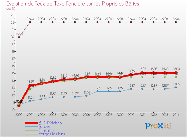 Evolution du taux de la taxe foncière sur le bati pour BOUSSIèRES et les communes proches de 2000 à 2014 Comparaison des taux de taxe foncière sur le bati pour BOUSSIèRES et les communes voisines de 2000 à 2014